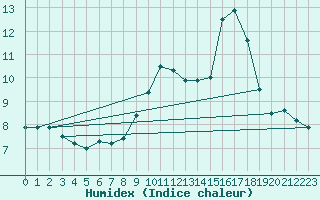 Courbe de l'humidex pour Mcon (71)