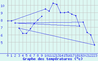 Courbe de tempratures pour Alfeld