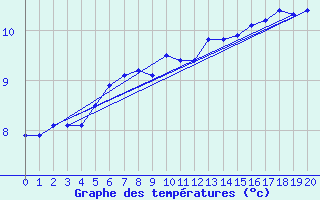 Courbe de tempratures pour Agde (34)