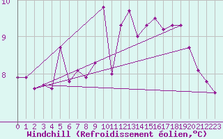 Courbe du refroidissement olien pour Hekkingen Fyr