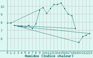 Courbe de l'humidex pour Leutkirch-Herlazhofen