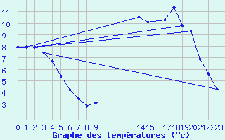 Courbe de tempratures pour Herbault (41)