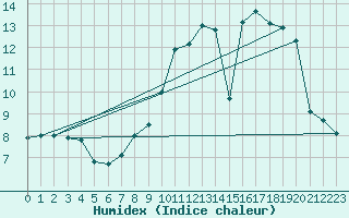 Courbe de l'humidex pour Lige Bierset (Be)