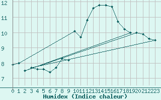 Courbe de l'humidex pour Ile du Levant (83)