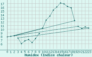 Courbe de l'humidex pour Villarzel (Sw)