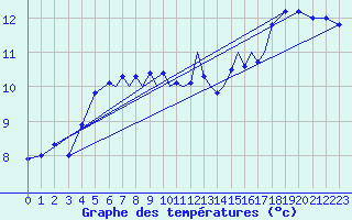 Courbe de tempratures pour Culdrose