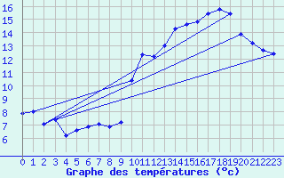 Courbe de tempratures pour Saint-Bonnet-de-Four (03)