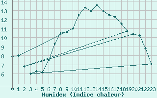 Courbe de l'humidex pour Gardelegen