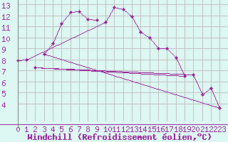 Courbe du refroidissement olien pour Sihcajavri