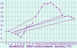 Courbe du refroidissement olien pour Wien / Hohe Warte