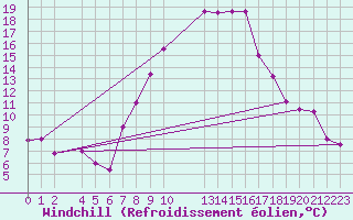 Courbe du refroidissement olien pour Sfax El-Maou