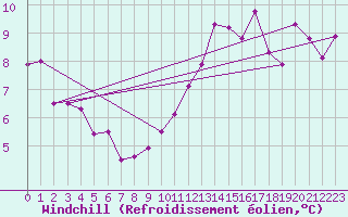 Courbe du refroidissement olien pour Schpfheim