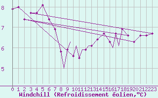 Courbe du refroidissement olien pour Scilly - Saint Mary