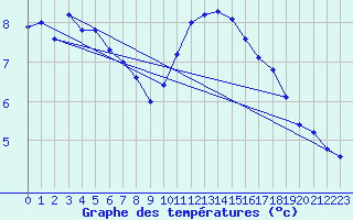 Courbe de tempratures pour Gurande (44)