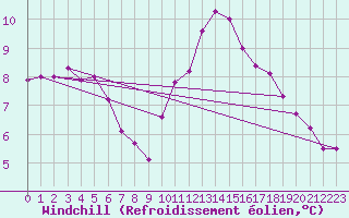 Courbe du refroidissement olien pour Tours (37)