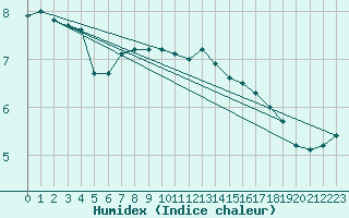 Courbe de l'humidex pour Mont-Aigoual (30)