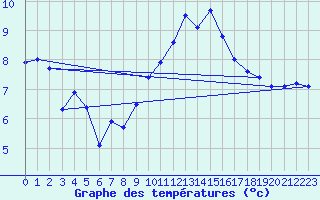 Courbe de tempratures pour Ambrieu (01)