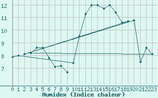 Courbe de l'humidex pour Cernay (86)