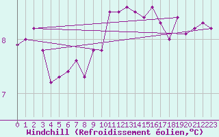 Courbe du refroidissement olien pour Lorient (56)