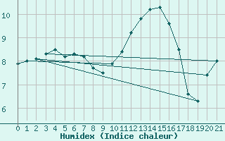 Courbe de l'humidex pour Herbault (41)