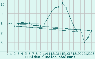 Courbe de l'humidex pour Rouen (76)