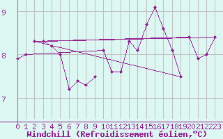 Courbe du refroidissement olien pour Forceville (80)