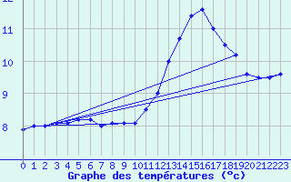 Courbe de tempratures pour Dieppe (76)