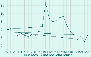 Courbe de l'humidex pour Feldberg-Schwarzwald (All)