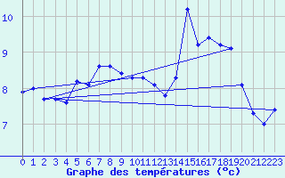 Courbe de tempratures pour Tjotta