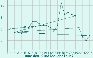 Courbe de l'humidex pour Tjotta