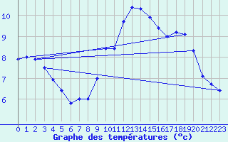 Courbe de tempratures pour Ste (34)