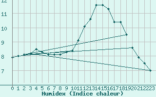 Courbe de l'humidex pour Kleine-Brogel (Be)