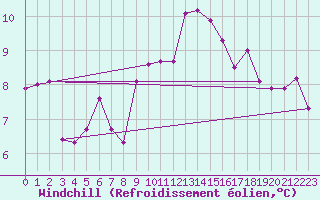 Courbe du refroidissement olien pour Offenbach Wetterpar