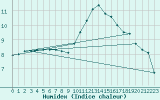 Courbe de l'humidex pour Lamballe (22)