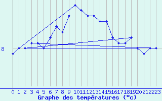 Courbe de tempratures pour Duzce