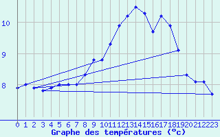 Courbe de tempratures pour Cap de la Hve (76)