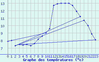 Courbe de tempratures pour Sorcy-Bauthmont (08)