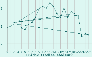 Courbe de l'humidex pour Terschelling Hoorn