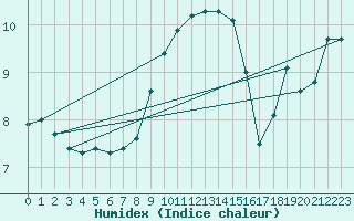 Courbe de l'humidex pour Manston (UK)