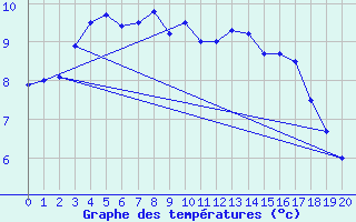 Courbe de tempratures pour Adamsons Peak Aws