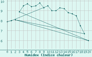 Courbe de l'humidex pour Adamsons Peak Aws