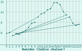 Courbe de l'humidex pour Troyes (10)