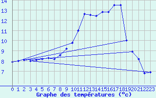 Courbe de tempratures pour Dole-Tavaux (39)