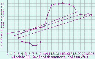 Courbe du refroidissement olien pour Vannes-Sn (56)
