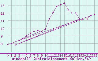 Courbe du refroidissement olien pour Saint-Philbert-sur-Risle (27)