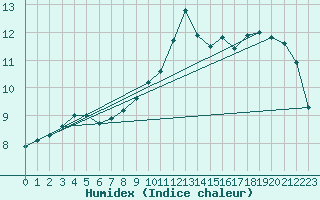 Courbe de l'humidex pour Ile de Groix (56)