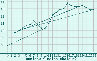 Courbe de l'humidex pour Niort (79)