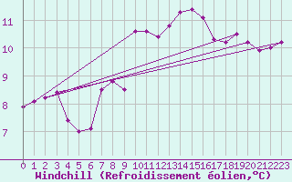 Courbe du refroidissement olien pour Sattel-Aegeri (Sw)