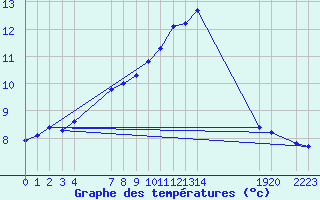 Courbe de tempratures pour Besson - Chassignolles (03)