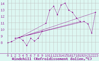 Courbe du refroidissement olien pour Cap Sagro (2B)